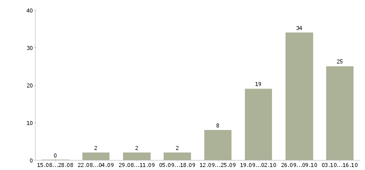 Работа сборщик в Кургане - Число вакансий в Кургане по специальности сборщик за 2 месяца