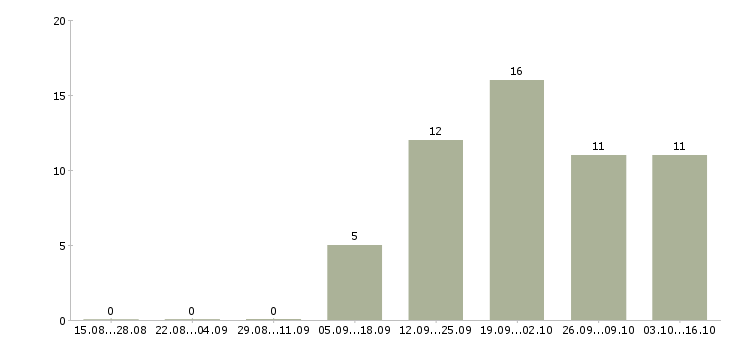 Работа специалист по работе с документами в Курске - Число вакансий в Курске по специальности специалист по работе с документами за 2 месяца