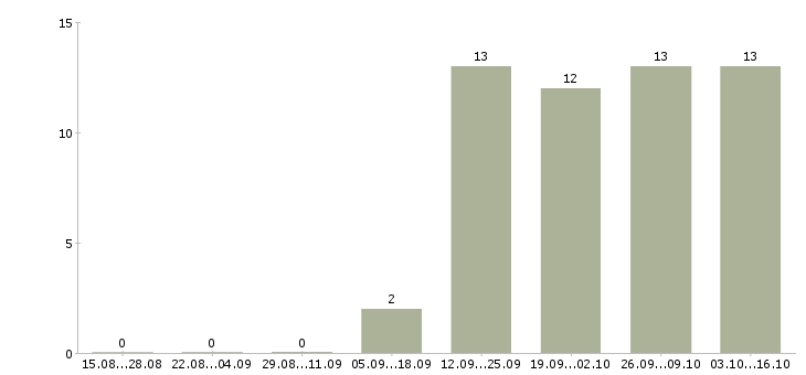 Работа оператор на входящие звонки в Липецке - Число вакансий в Липецке по специальности оператор на входящие звонки за 2 месяца