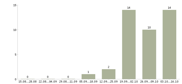 Работа водитель все в Мурманске - Число вакансий в Мурманске по специальности водитель все за 2 месяца