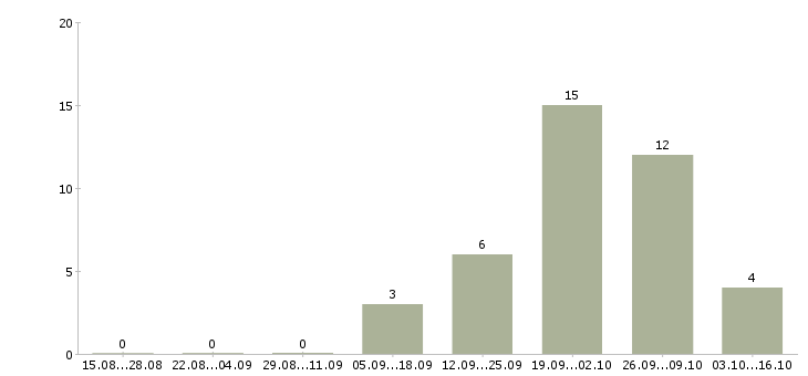 Работа менеджер по страхованию в Мурманске - Число вакансий в Мурманске по специальности менеджер по страхованию за 2 месяца