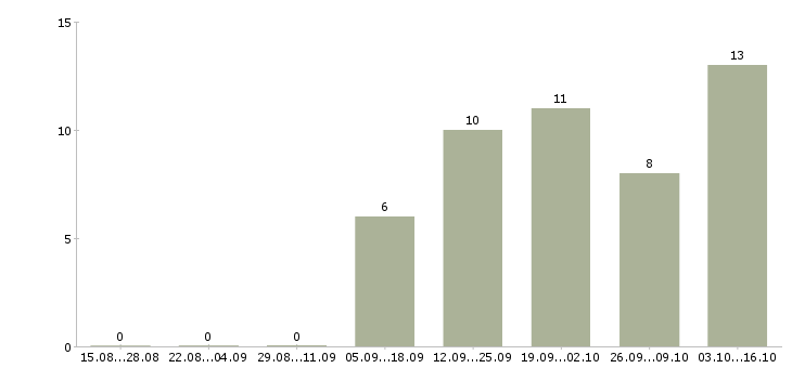 Работа специалист по социальной работе в Мурманске - Число вакансий в Мурманске по специальности специалист по социальной работе за 2 месяца
