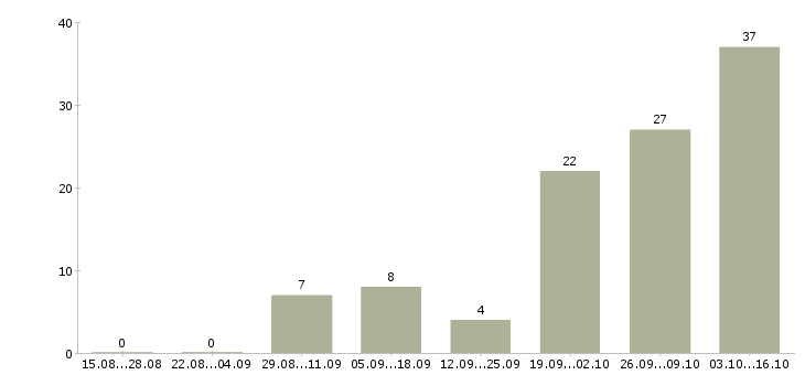 Работа тренер в Мурманске - Число вакансий в Мурманске по специальности тренер за 2 месяца