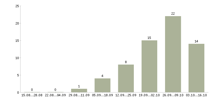 Работа агент по продажам в Новокузнецке - Число вакансий в Новокузнецке по специальности агент по продажам за 2 месяца