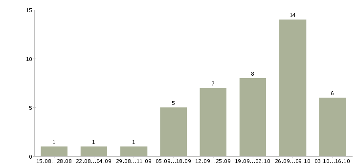 Работа специалист по работе с документами в Новокузнецке - Число вакансий в Новокузнецке по специальности специалист по работе с документами за 2 месяца