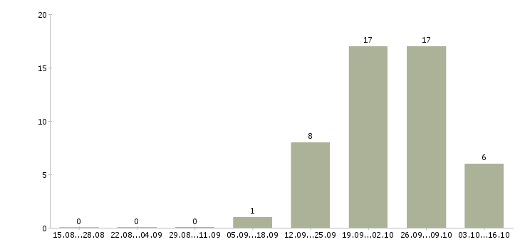 Работа комплектовщик вахта в Одинцово - Число вакансий в Одинцово по специальности комплектовщик вахта за 2 месяца