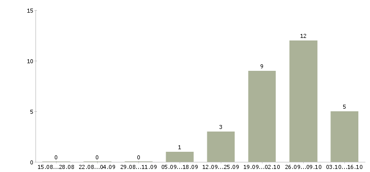 Работа семейная пара в Одинцово - Число вакансий в Одинцово по специальности семейная пара за 2 месяца