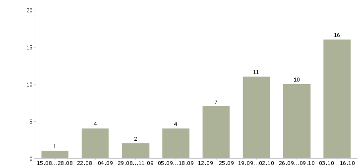 Работа администратор магазина в Орле - Число вакансий в Орле по специальности администратор магазина за 2 месяца
