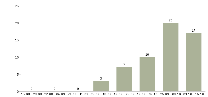 Работа зарабатывайте с нами в Орле - Число вакансий в Орле по специальности зарабатывайте с нами за 2 месяца