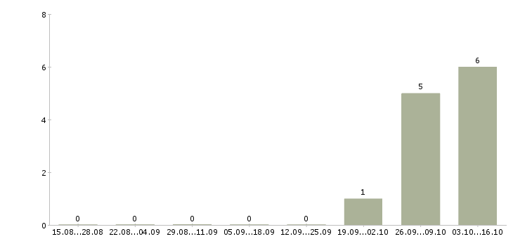 Работа ночью в Орле - Число вакансий в Орле по специальности ночью за 2 месяца