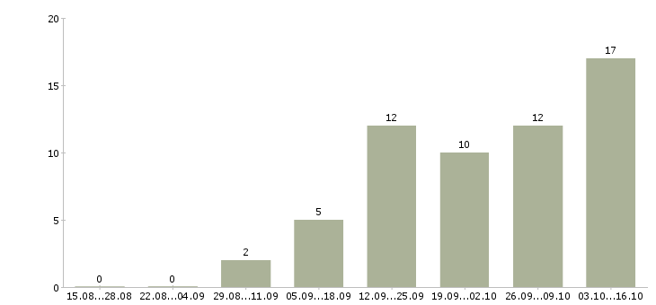 Работа агент по недвижимости в Перми - Число вакансий в Перми по специальности агент по недвижимости за 2 месяца