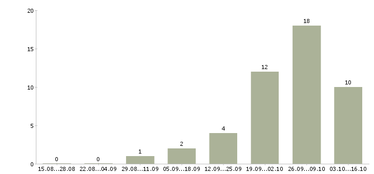Работа бригадир в Перми - Число вакансий в Перми по специальности бригадир за 2 месяца