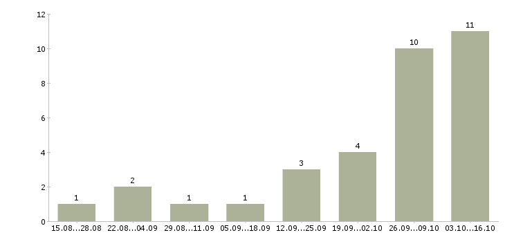 Работа менеджер по продажам без поиска клиентов в Перми - Число вакансий в Перми по специальности менеджер по продажам без поиска клиентов за 2 месяца