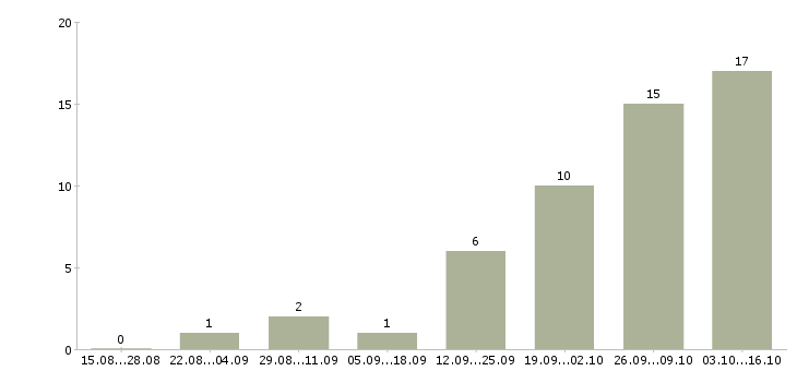 Работа оператор склада в Перми - Число вакансий в Перми по специальности оператор склада за 2 месяца