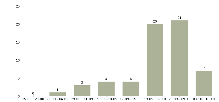 Работа неполный рабочий день в Подольске - Число вакансий в Подольске по специальности неполный рабочий день за 2 месяца