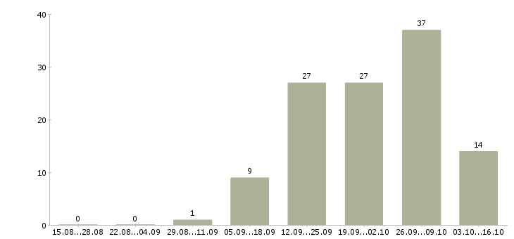 Работа мастер в Пскове - Число вакансий в Пскове по специальности мастер за 2 месяца