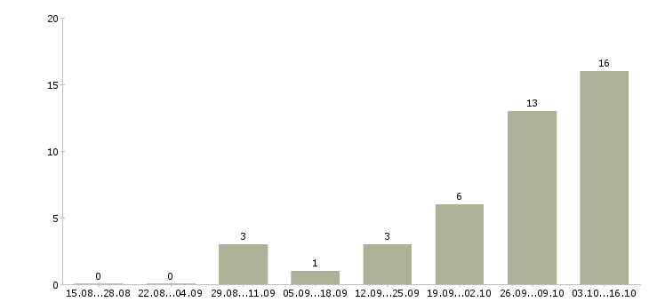 Работа специалист по мониторингу в Саратове - Число вакансий в Саратове по специальности специалист по мониторингу за 2 месяца