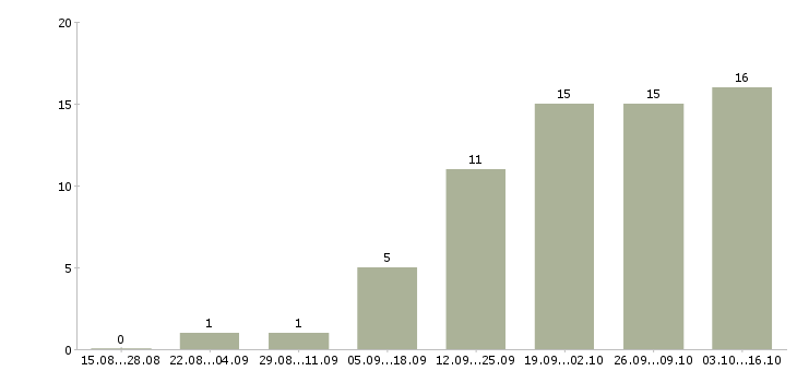 Работа водитель перевозки в Смоленске - Число вакансий в Смоленске по специальности водитель перевозки за 2 месяца