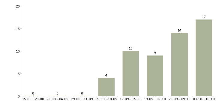 Работа водитель в с в Солнечногорске - Число вакансий в Солнечногорске по специальности водитель в с за 2 месяца