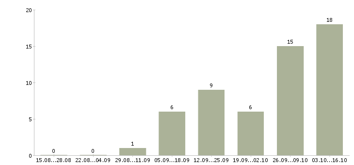 Работа директор сети в Сочи - Число вакансий в Сочи по специальности директор сети за 2 месяца