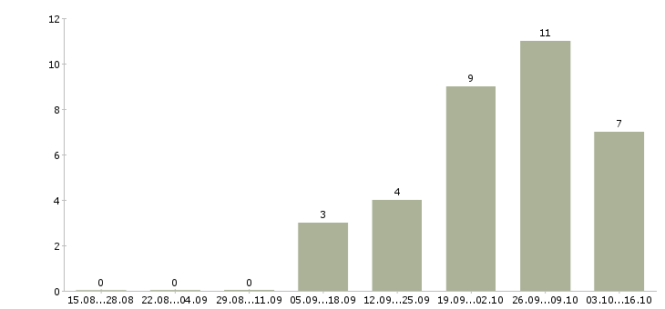 Работа в аэропорту в Ставрополе - Число вакансий в Ставрополе по специальности в аэропорту за 2 месяца