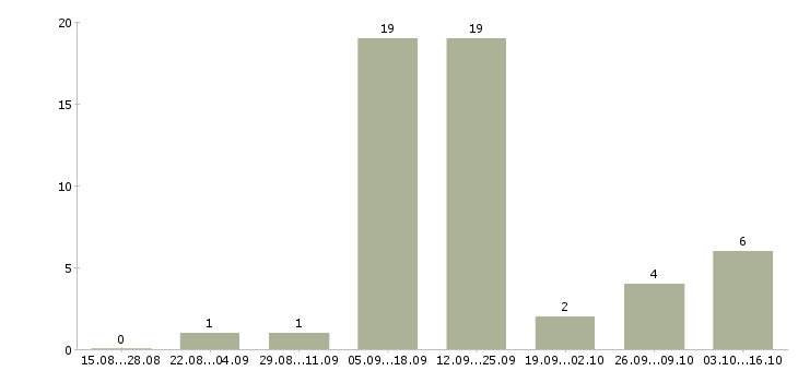 Работа оператор колл центра в Ставрополе - Число вакансий в Ставрополе по специальности оператор колл центра за 2 месяца
