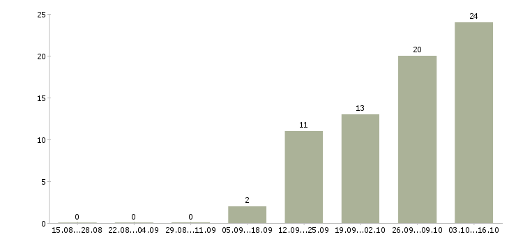 Работа электрики в Ставрополе - Число вакансий в Ставрополе по специальности электрики за 2 месяца
