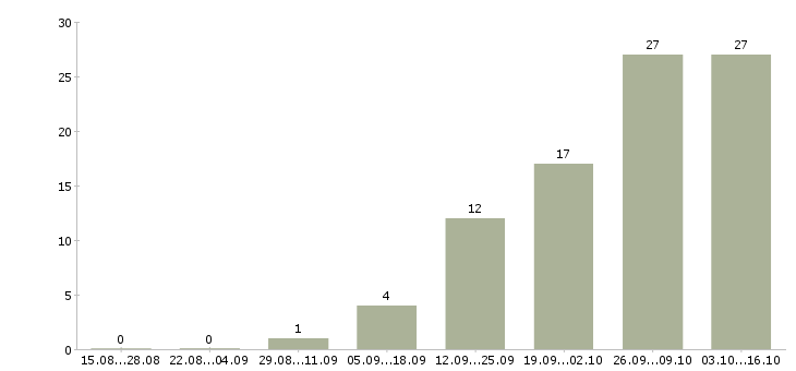Работа операторы на телефон в Сургуте - Число вакансий в Сургуте по специальности операторы на телефон за 2 месяца