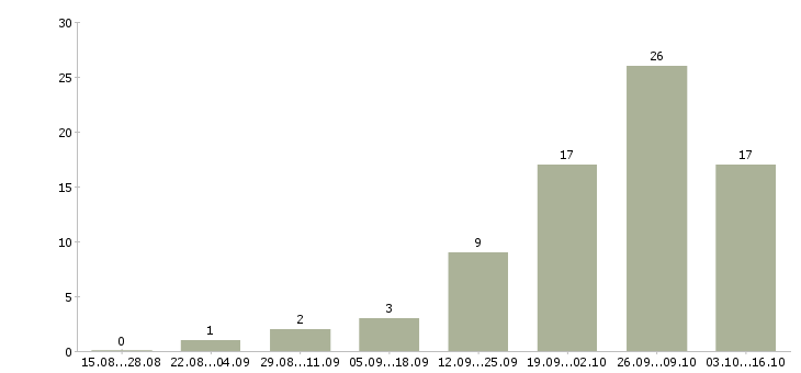 Работа руководитель направления в Сургуте - Число вакансий в Сургуте по специальности руководитель направления за 2 месяца