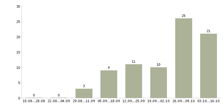 Работа водитель с категории в Сыктывкаре - Число вакансий в Сыктывкаре по специальности водитель с категории за 2 месяца