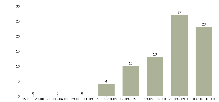 Работа оператор на телефон в Сыктывкаре - Число вакансий в Сыктывкаре по специальности оператор на телефон за 2 месяца