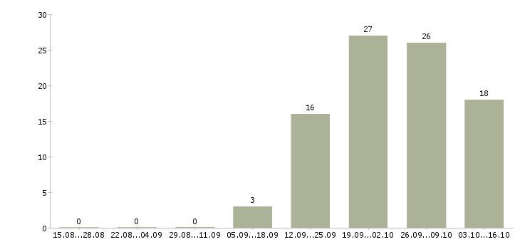Работа финансовый менеджер в Тамбове - Число вакансий в Тамбове по специальности финансовый менеджер за 2 месяца