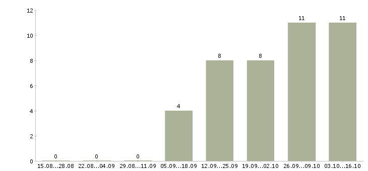 Работа директор по качеству в Твери - Число вакансий в Твери по специальности директор по качеству за 2 месяца