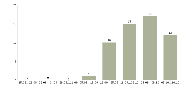 Работа конструктор в Твери - Число вакансий в Твери по специальности конструктор за 2 месяца
