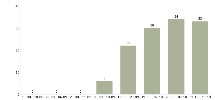 Работа машинист в Тольятти - Число вакансий в Тольятти по специальности машинист за 2 месяца