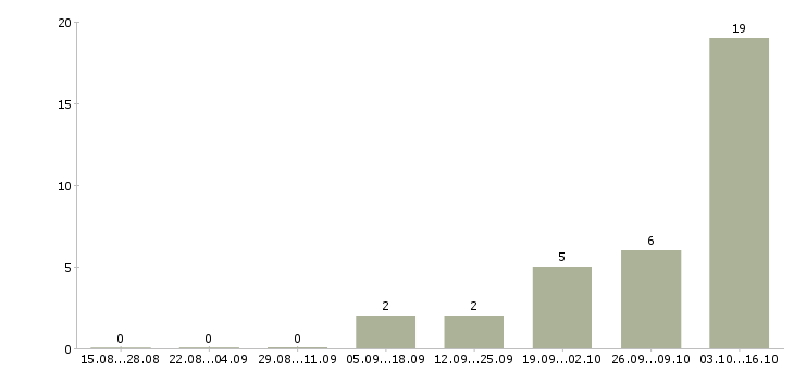 Работа специалист по расчетам в Тольятти - Число вакансий в Тольятти по специальности специалист по расчетам за 2 месяца