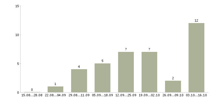 Работа в аэропорту в Тюмени - Число вакансий в Тюмени по специальности в аэропорту за 2 месяца