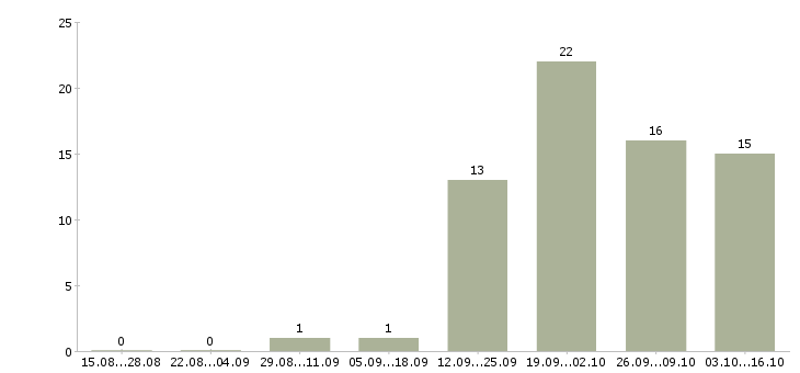 Работа санитар в Тюмени - Число вакансий в Тюмени по специальности санитар за 2 месяца