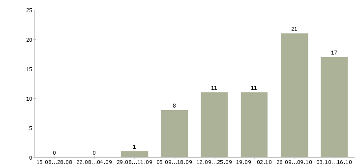 Работа работник склада в Ульяновске - Число вакансий в Ульяновске по специальности работник склада за 2 месяца