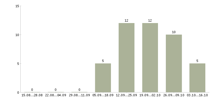 Работа специалист по бизнес процессам в Ульяновске - Число вакансий в Ульяновске по специальности специалист по бизнес процессам за 2 месяца