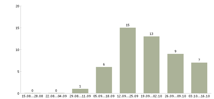 Работа ведущий консультант в Уфе - Число вакансий в Уфе по специальности ведущий консультант за 2 месяца