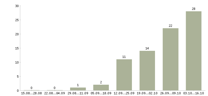 Работа оператор на входящие звонки в Уфе - Число вакансий в Уфе по специальности оператор на входящие звонки за 2 месяца