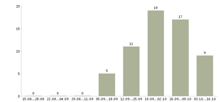 Работа специалист отдела персонала в Уфе - Число вакансий в Уфе по специальности специалист отдела персонала за 2 месяца