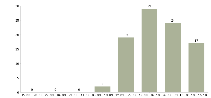 Работа финансовый консультант в Уфе - Число вакансий в Уфе по специальности финансовый консультант за 2 месяца