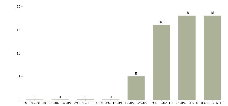 Работа дорожный рабочий в Хабаровске - Число вакансий в Хабаровске по специальности дорожный рабочий за 2 месяца