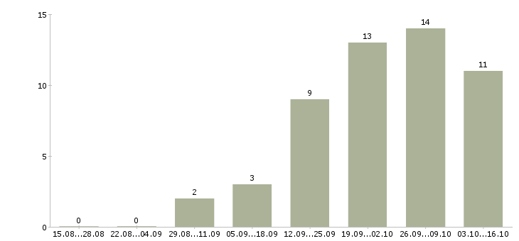 Работа автомеханик в Челябинске - Число вакансий в Челябинске по специальности автомеханик за 2 месяца