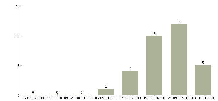 Работа в московской области в Чите - Число вакансий в Чите по специальности в московской области за 2 месяца