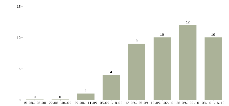 Работа водитель с категории в Чите - Число вакансий в Чите по специальности водитель с категории за 2 месяца