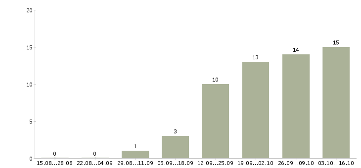 Работа производитель работ в Чите - Число вакансий в Чите по специальности производитель работ за 2 месяца