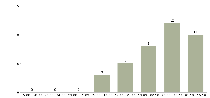 Работа сотрудник склада в Энгельсе - Число вакансий в Энгельсе по специальности сотрудник склада за 2 месяца
